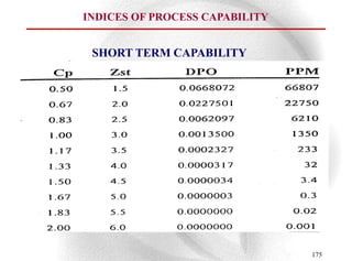 INDICES OF PROCESS CAPABILITY


 SHORT TERM CAPABILITY




                                175
 