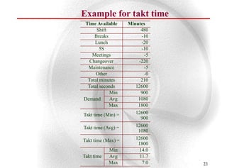 Example for takt time
Time Available      Minutes
     Shift               480
    Breaks               -10
    Lunch                -20
       5S                -10
   Meetings               -5
  Changeover            -220
  Maintenance             -5
     Other                -0
 Total minutes           210
 Total seconds         12600
           Min           900
Demand     Avg          1080
           Max          1800
Takt time (Min) =      12600
                         900
Takt time (Avg) =      12600
                        1080
Takt time (Max) =      12600
                        1800
            Min         14.0
Takt time   Avg          11.7
            Max           7.0   23
 