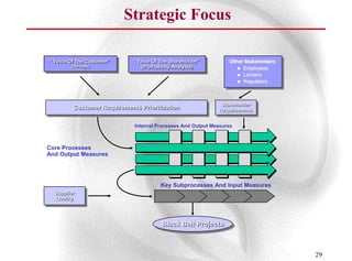 Strategic Focus

 “Voice Of The Customer”     “Voice Of The Shareholder”          Other Stakeholders
        (Surveys)              (Profitability Analysis)              Employees
                                                                     Lenders
                                                                     Regulators




                                                              Stakeholder
         Customer Requirements Prioritization                Requirements


                             Internal Processes And Output Measures



Core Processes
And Output Measures




                                       Key Subprocesses And Input Measures
  Supplier
  Quality




                                        Black Belt Projects



                                                                                      29
 