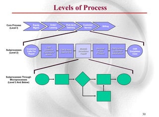 Levels of Process

Core Process           Equip.         Order/        Pick-Up &       Customer
                                                                                    Billing
  (Level I)            Mgmt.         Leasing         Delivery        Service




                                   CSR
                Customer                                         Branch        Servicer       CSR Verifies     CSR
Subprocesses                     Qualifies     CSR Enters
                Calls For                                       Schedules       Fixes          Customer      Completes
  (Level 2)                     Customers’     Case In CIS
                 Repair                                           Repair       Problem        Satisfaction     Case
                                  Needs




Subprocesses Through
   Microprocesses
 (Level 3 And Below)




                                                                                                                         30
 