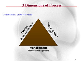 3 Dimensions of Process

The Dimensions Of Process Focus




                            Management
                          Process Management



                                               31
 
