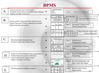 BPMS
      •Assess your previous mission/goals                                     Process Mission Statement
                                                                         Purpose:

A.    •Evaluate if your process boundaries have changed 
                                                                         Importance:
                                                                         Boundaries:                                                                                                                                                                                                                                                                                     Step 1: Create Process Mission
      •Adjust and make corrections
                                                                         Process Goals:




                                                                                                                                                                                                                                                                                                                                                                      Process Management System
                                                                                                                   Process Owner
                                                                                                       Beginning Point    End Point

                                                                                                                                                                                                                                                                                                                                                                                                  Step 2:Document Process
B.   •Assess current CTQs and if they reflect process
                                                                                                                                                        S                                                I                              P                         O                                       C




     •Assess if any new CTQs or measures are needed
     •Adjust and make corrections                                                                  Verbatim
                                                                                                                                                                                                   Key
                                                                                                                                                                                                  Issue
                                                                                                                                                                                                                                                           Process
                                                                                                                                                                                                                                                         Requirement
                                                                                                                                                                                                                                                                                                                                                                      Step 3: Document Customer and
                                                                                                                                                                                                                                                                                                                                                                             Process Requirements

                                                                                                                                                                                                                                                                                                                                                                        Operational Definitions
                                                              CTQ
                                                                                                                                    Proc.
                                                                                                                                    Rqmt                                                            Output Proc                                                                                                           Input
                                                                                                                                                                                                                                                                                                                                                                Data Owner
                                                                                                                                                                                                                                                                                                                                                                Definition
                                                                                                                                                                                                                                                                                                                                                                                                   Step 4:Identify Output and
                                                                                                                                                                                                                                                                                                                                 
                                                                                                                                                                                                                                                                                                                                                                Unit
                                                                                                                                                                                                                                                                                                                                                                How Many
                                                                                                                                                                                                                                                                                                                                                                DPU                                         Process Measures
                                                                                                                                                                                                                                                                                                                                                                     




C.     •Develop should be process map                     
                                                                                                                         Process Management System


                                                                                                                                                                                                                                                                                                                                                                      Step 5: Build Process
       •Create a simple data collection plan                                                                                                                                                                                                                                                                                                                                  Management System
                                                                                                         Clarify
                                                                                                         Data
                                                                                                                                                                                                                         Operational
                                                                                                                                                                                                                         Definitions                                                                                                                                  Step 6              Establish Data Collection
                                                          
                                                                                                                         Validate                                                                                                                                                       Data
                                                                                                                                                                                                                                                                                                                                                                                          Plan
                                                                                                                         System                                                                                                                                                        Display



                                                              80




       •Assess if current dashboards are representative
                                                                                                                                                                                                                                                                                                                                                    UCL

                                                                                                                                                                                                                                                                                                                                                                      Step 7: Process Performance
                                                              70

                                                              60




                                                          
                                                              50




D.     •Collect Data and populate dashboards
                                                              40

                                                                                                                                                                                                                                                                                                                                                    LCL
                                                                                                                                                                                                                                                                                                                                                                              Monitoring
                                                              30

                                                              20

                                                              10




                                                                                                                                                                                                                                                                                                                                  18- S ep
                                                                                                                                                                                                                                                                                            21- A ug
                                                                                                                         17- A pr




                                                                                                                                                                                                                                                                                                                4- S ep
                                                                                                                                                             15- M ay


                                                                                                                                                                                       29- M ay




       •Assess performance against targets
                                                                                                       3- A pr




                                                                                                   0
                                                                                                                                          1- M ay




                                                                                                                                                                                                                                               10- Jul


                                                                                                                                                                                                                                                                   24- Jul
                                                                                                                                                                                                              12- Jun


                                                                                                                                                                                                                              26- Jun




       •Adjust and make corrections                                                                                                             25
                                                                                                                                                20
                                                                                                                                                15
                                                               Nov




                                                                                                                                                10                                                                                                                                                     $1,600




                                                                                                                                                                                                                                                                                                                                                                      Step 8: Develop Dashboards with
                                                               Sep




                                                                                                                                                    5
                                                                                                                                                    0                                                                                                                                                  $1,400
                                                               Jul




                                                                                                                                                                                     M ar




                                                                                                                                                                                                             M ay



                                                                                                                                                                                                                              Jul
                                                                                                                                                         Jan




                                                                                                                                                                                                                        Jun
                                                                                                                                                                         Feb




                                                                                                                                                                                                                                                Sep

                                                                                                                                                                                                                                                            Oct

                                                                                                                                                                                                                                                                         Nov

                                                                                                                                                                                                                                                                                      Dec
                                                                                                                                                                                                   Apr




                                                                                                                                                                                                                                        Aug




                                                                                                                                                                                                                                                                                                       $1,200
                                                               May




                                                                                                                                                        10




                                                          
                                                                                                                                                                                                                                                                                                       $1,000
                                                                ar




                                                                                                                                                         9
                                                               M




                                                                                                                                                         8




                                                                                                                                                                                                                                                                                                                                                                              Spec Limits and Targets
                                                               Jan




                                                                                                                                                                                                                                                                                                        $800
                                                                                                                                                         7
                                                                                                   0             5              10         15            6
                                                                                                                                                                                                                                                                                                        $600
                                                                                                                                                         5
                                                               J a n M a r M a y J u l Se p No v




                                                                                                                                                         4
                                                                                                                                                                                                                                                                                                        $400
                                                                                                                                                         3
                                                                                                                                                         2
                                                                                                                                                                                                                                                                                                        $200
                                                                                                                                                         1
                                                                                                                                                         0
                                                                                                                                                                                                                              Jul
                                                                                                                                                                   Jan




                                                                                                                                                                                                                        Jun
                                                                                                                                                                               Feb




                                                                                                                                                                                                                                               Se p

                                                                                                                                                                                                                                                         Oc t

                                                                                                                                                                                                                                                                  No v

                                                                                                                                                                                                                                                                               De c
                                                                                                                                                                                            Ma r

                                                                                                                                                                                                     Ap r




                                                                                                                                                                                                                                        Au g
                                                                                                                                                                                                                Ma y




                                                                                                                                                                                                                                                                                                          $0
                                                                                                                                                                                                                                                                                                                                             J ul
                                                                                                                                                                                                                                                                                                                     J an




                                                                                                                                                                                                                                                                                                                                                    Sep

                                                                                                                                                                                                                                                                                                                                                          Nov
                                                                                                                                                                                                                                                                                                                            Mar

                                                                                                                                                                                                                                                                                                                                      May




                                                                                                   0                 5               10                 15




       •Develop actions to address variation                                                                                        Trend                                                                                                                       Problem                                                                                               Step 9: Identify Improvement
                                                                                                                                   Chart                                                                                                                        Pareto

E.                                                                                                                                  Root
                                                                                                                                    Cause
                                                                                                                                                                                                                                                         Corrective
                                                                                                                                                                                                                                                          Actions
                                                                                                                                                                                                                                                                                                                                                                              Opportunities
                                                                                                                                                                                                                                                                                                                                                                                                                  34
 