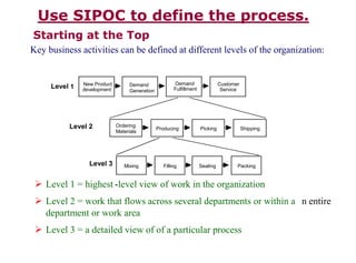 Use SIPOC to define the process.
     Starting at the Top
     Key business activities can be defined at different levels of the organization:


                    New Product         Demand              Demand                  Customer
          Level 1   development                             Fulfillment              Service
                                        Generation




               Level 2            Ordering
                                                     Producing            Picking              Shipping
                                  Materials




                      Level 3        Mixing            Filling            Sealing          Packing


       Level 1 = highest -level view of work in the organization
       Level 2 = work that flows across several departments or within a n entire
        department or work area
       Level 3 = a detailed view of of a particular process

30                                                                                                        37
 