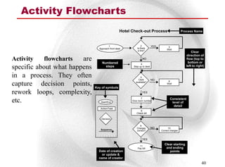 Activity Flowcharts
                                                  Hotel Check-out Process                          Process Name



                                       1                        2          YES
                                                            Is there                   3
                                Approach front desk                                   Wait
                                                             a line?
                                                                                                          Clear
                                                                                                      direction of
Activity   flowcharts   are       Numbered
                                                                 NO                                   flow (top to
                                                                                                       bottom or
                                                               4
specific about what happens         steps                Step up to desk                              left to right)


in a process. They often                                       5
                                                             Clerk         NO
                                                                                       6
capture decision points,      Key of symbols
                                                           available?
                                                                                      Wait



rework loops, complexity,                                        YES

                                                                7                       Consistent
etc.                             Start/End
                                                        Give room number
                                                                                         level of
                                                                                          detail
                                 Action/Task
                                                              8
                                                           Check bill

                                  Decision

                                                              9
                                                           Charges         NO          10
                                 Sequence                  correct?              Correct charges


                                                                 YES

                                                              11
                                                                                    Clear starting
                                                            Pay bill                 and ending
                                Date of creation                                       points
                                  or update &
                                name of creator
                                                                                                                  40
 