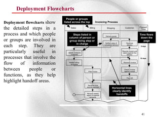 Deployment Flowcharts
                                People or groups
Deployment flowcharts show    listed across the top                Invoicing Process

the detailed steps in a             Sales                Billing            Shipping             Customer           Elapsed
                                                                                                                     Time

process and which people             Steps listed in                             1
                                                                           Delivers goods
                                                                                                                    Time flows
                                  column of person or                                                                down the
or groups are involved in         group doing step or                            2                    8                page
                                                                          Notifies sales of        Receives
                                       in charge
each step. They are                                                      completed delivery         delivery
                                                                                                                     5 days
                                                                                                      9

particularly useful in                   3
                                 Sends invoice to
                                    customer
                                                                                              Records receipt and
                                                                                              claims against this
                                                                                                   delivery

processes that involve the                                                                                          10 days
                                         4                                                            10


flow     of    information        Notifies billing
                                    of invoice
                                                                                               Receives invoice



between      people      or                                 5
                                                       Files invoice
                                                                                                      11
                                                                                                Checks invoice
                                                                                                against receipt

functions, as they help                                                                               12
                                                                                                   Pays bill

highlight handoff areas.                                    6
                                                       Receives and
                                                     records payment
                                                                                     Horizontal lines
                                                            7
                                                                                     clearly identify
                                                      Reviews weekly
                                                     report of overdue
                                                                                        handoffs
                                                        accounts




                                                                                                                     41
 