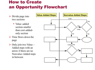 How to Create
     an Opportunity Flowchart
                               Value-Added Steps   Nonvalue-Added Steps
      Divide page into
                                                      Loop
       two sections
                                                                               Yes

        • Value -added
                                                                   Yes
          section smaller
                                                                   Loop
          than cost-added-
          only section                                       No                No

      Time flows down the
       page
      Only join two Value -                          Loop   Yes

       Added steps with an
                                                                   No
       arrow if there are no
       Nonvalue -Added steps
       in between



47                                                                        43
 