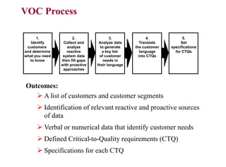 VOC Process

          1.              2.                 3.              4.            5.
       Identify      Collect and      Analyze data       Translate        Set
     customers         analyze         to generate    the customer   specifications
    and determine      reactive         a key list       language      for CTQs
    what you need    system data      of customer       into CTQs
       to know      then fill gaps       needs in
                    with proactive   their language
                     approaches



    Outcomes:
        A list of customers and customer segments
           Identification of relevant reactive and proactive sources
            of data
           Verbal or numerical data that identify customer needs
           Defined Critical-to-Quality requirements (CTQ)
           Specifications for each CTQ
7                                                                                     45
 