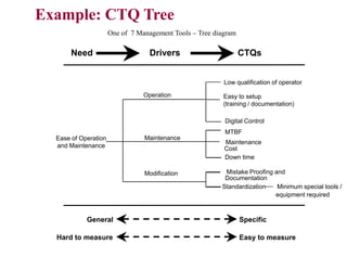 Example: CTQ Tree
                           One of 7 Management Tools – Tree diagram

            Need                        Drivers                       CTQs


                                                               Low qualification of operator

                                      Operation                Easy to setup
                                                               (training / documentation)

                                                               Digital Control
                                                               MTBF
       Ease of Operation              Maintenance
                                                               Maintenance
       and Maintenance                                         Cost
                                                               Down time

                                      Modification             Mistake Proofing and
                                                               Documentation
                                                              Standardization    Minimum special tools /
                                                                                equipment required



                 General                                              Specific

       Hard to measure                                                Easy to measure
23                                                                                             47
 