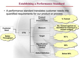 Establishing a Performance Standard

 • A performance standard translates customer needs into
   quantified requirements for our product or process
                              Product/
                              Process                 % Trained
                            Characteristic


                                                No. Trained against no.
Customer                      Measure          identified for training in a
  Need                                              chosen subject
                CTQ
  Better                       Target
                                                         95 %
Throughput


                            Specification/
                             Tolerance                   90%
                              Limit(s)


                           Defect Definition          Below 90%
                                                                  48
 