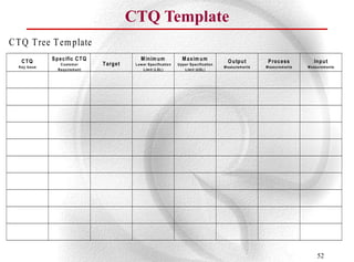 CTQ Template
C T Q T ree T em plate
   CTQ          S p e c ific C T Q                     M in im u m                 M a x im u m               O u tp u t        P ro c e ss          In p u t
  K ey Issu e
                     C u sto m er     T a rg e t    L o w er S p ecificatio n   U p p er S p ecificatio n
                                                                                                            M easu rem en ts   M easu rem en ts   M easu rem en ts
                   R eq u irem en t                       L im it (L S L )            L im it (U S L )




                                                                                                                                                       52
 