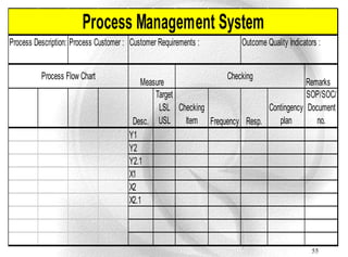 Process Management System
Process Description: Process Customer : Customer Requirements :      Outcome Quality Indicators :


          Process Flow Chart                                    Checking
                                           Measure                                     Remarks
                                               Target                                  SOP/SOC/
                                                LSL Checking               Contingency Document
                                        Desc. USL     Item Frequency Resp.    plan        no.
                                       Y1
                                       Y2
                                       Y2.1
                                       X1
                                       X2
                                       X2.1



                                                                                             55
 