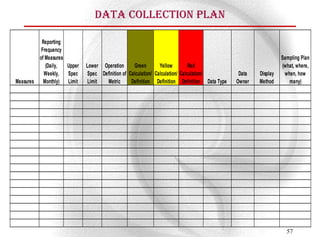 Data Collection Plan

          Reporting
          Frequency
         of Measures                                                                                            Sampling Plan
            (Daily,  Upper   Lower Operation      Green        Yellow         Red                               (what, where,
           Weekly,   Spec    Spec Definition of Calculation/ Calculation/ Calculation/         Data   Display    when, how
Measures   Monthly) Limit    Limit  Metric       Definition Definition Definition Data Type   Owner   Method       many)




                                                                                                                  57
 