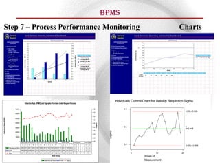 BPMS
Step 7 – Process Performance Monitoring                                                                                                                                                                                                             Charts




                                                                                                                                                                                                         Individuals Control Chart for Weekly Requistion Sigma
                                                 Defective Rate, DPMO, and Sigma for Purchase Order Request Process

                                700000                                                                                                                                           4.50                          4.0
                                                                                                                                                                                                                                                           3.0SL=3.939
                                                                                                                                                                                 4.00
                                600000
                                                                                                                                                                                 3.50
Defective Rate/DPMO




                                500000
                                                                                                                                                                                 3.00
                                400000
                                                                                                                                                                                        Sigma




                                                                                                                                                                                 2.50

                                300000                                                                                                                                           2.00                          3.5
                                                                                                                                                                                                                                                           X=3.448
                                                                                                                                                                                 1.50
                                                                                                                                                                                                 Sigma




                                200000
                                                                                                                                                                                 1.00
                                100000
                                                                                                                                                                                 0.50

                                      0                                                                                                                                          0.00
                                          9/28/0 10/5/0 10/19/ 10/26/ 11/9/0 11/16/ 11/30/ 12/7/0 12/14/ 12/28/        1/18/0 1/25/0        2/15/0 2/22/0        3/15/0 3/29/0
                                                                                                                1/4/02               2/1/02               3/8/02
                                             1     1     01     01      1     01     01      1     01     01              2      2             2      2             2      2                                   3.0
                                                                                                                                                                                                                                                           -3.0SL=2.958
                      Defectives per Million 63809 34574 38271 30000 11842 16666 14814 17613 16000 25000 31147 22413 71429 30833              0      0      0      0      0
                      DPMO                70899 46099 43896 34921 24123 17490 16461 10101 8889 34722 38251 23946 7937 33333                   0      0      0      0      0
                      Sigma                2.97 3.18     3.21 3.31     3.48 3.61     3.63 3.82 3.87       3.32 3.27     3.48 3.91 3.33                                                                               0              10                20
                                                                                                    Week Ending                                                                                                              Week of
                                                                                      Defectives per Million      DPMO          Sigma                                                                                        Measurement                             61
 