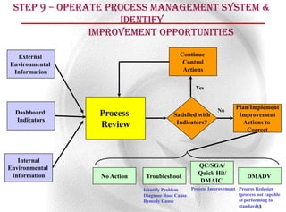Step 9 – Operate Process Management System &
                    Identify
               Improvement Opportunities

  External                                  Continue
Environmental                                Control
 Information                                 Actions

                                                   Yes



                                                            No
                                                                    Plan/Implement
  Dashboard     Process                  Satisfied with              Improvement
  Indicators                              Indicators?                  Actions to
                Review
                                                                        Correct



   Internal
Environmental                                      QC/SGA/
 Information                                       Quick Hit/
                No Action    Troubleshoot                                DMADV
                                                   DMAIC
                            Identify Problem    Process Improvement Process Redesign
                            Diagnose Root Cause                     (process not capable
                            Remedy Cause                            of performing to
                                                                    standards)
                                                                             63
 