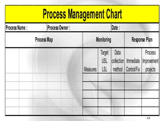Process Management Chart
Process Name :          Process Owner :                       Date :
                 Process Map                     Monitoring            Response Plan

                                                   Target Data                 Process
                                                    USL collection Immediate Improvement
                                          Measures LSL method Control/Fix projects




                                                                                64
 