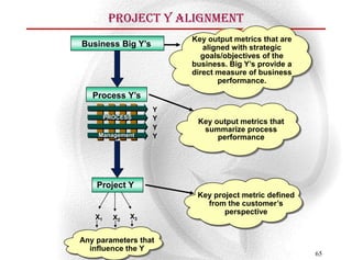 Project Y Alignment
                        Key output metrics that are
Business Big Y’s           aligned with strategic
                           goals/objectives of the
                        business. Big Y’s provide a
                        direct measure of business
                               performance.
   Process Y’s
                    Y
        PROCESS     Y
                         Key output metrics that
                    Y     summarize process
    Management      Y         performance




    Project Y
                         Key project metric defined
                           from the customer’s
                                perspective
   X1     X2   X3


Any parameters that
  influence the Y
                                                      65
 