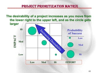 Project Prioritization Matrix

The desirability of a project increases as you move from
  the lower right to the upper left, and as the circle gets
  larger
              Hi                          Probability
                                          of Success
     IMPACT




                                                  Low
              Med
                                                  Med


              Low                                 Hi


                    Low   Med    Hi      EFFORT


                                                         69
 