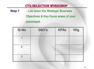 CTQ Selection Workshop
Step 1       - List down the Strategic Business
             Objectives & Key focus areas of your
             plant/deptt.

    Sl.No             SBO’s         KFAs          Wtg

         1


         2



         3



                                                        81
 