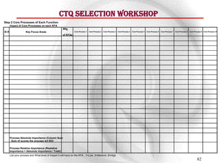 CTQ Selection Workshop
Step 2 Core Processes of Each Function
       Impact of Core Processes on each KFA
                                                    Wtg
Sl #                Key Focus Areas                            Core Process 1   Core Process 2   Core Process 3   Core Process 4   Core Process 5   Core Process 6   Core Process 7   Core Process 8   Core Process 9 Core Process 10

                                                    of KFAs




       Process Absolute Importance (Column Sum
       : Sum of scores the process wrt SO)

       Process Relative Importance (Realative
       Importance = Absolute Importance / Total)
       List your process and What level of impact it will have on the KFA , 1=Low, 3=Medium, 9=High
                                                                                                                                                                                                               82
 