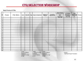 CTQ Selection Workshop
     Step3 Priority of CTQs
                                                                                                                 Root Causes
                                                                                                                                  Is Problem       Data
                                                                                                                Already Known
Sl                                                                                   Impact on    Translation                     Because of     Availability
        Process      CTQs / Metrics    As Is   Must Be   Gap    Ease to Implement                                    with                                     Priority
#                                                                                     Margins     Opportunity                     Variability?   on Xs and
                                                                                                                 Confidence?
                                                                                                                                   (Yes / No)         Y
                                                                                                                   (Yes / No)
 1
 2
 3
 4
 5
 6
 7
 8
 9
10
11
12
13
14
15
16
17
18
19
20
                                      1=Low                    1=High               1=Low
                                      3=Low to Medium          3 = Medium to High   3=Low to Medium                             Priority =
                                      5=Medium                 5=Medium             5=Medium                                    Gap*Ease*Impact*Translation
                                      7=Medium to High         7=Low to Medium      7=Medium to High
                                      9=High                   9=Low                9=High


                                                                                                                                                      83
 