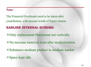 Note:

The Financial Overheads need to be taken after
contribution, with present worth of future returns.

EARLIER INTERNAL SCHEME:

Only replacement Horizontal not vertically

No increase turnover even after modernization

Substance medium product in medium market

Space kept idle

                                                      89
 