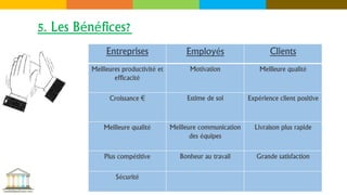 5. Les Bénéfices?
Entreprises Employés Clients
Meilleures productivité et
efficacité
Motivation Meilleure qualité
Croissance € Estime de soi Expérience client positive
Meilleure qualité Meilleure communication
des équipes
Livraison plus rapide
Plus compétitive Bonheur au travail Grande satisfaction
Sécurité
 