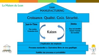 La Maison du Lean
Lean
MANUFACTURING
Croissance. Qualité. Coût. Sécurité.
Kaizen
Stabilité des processus et prévisibilité
Processus standardisé & Opérations libres de tous gaspillages
Just-In-Time
• Flux continu
• Production tirée
Jidoka
• Stop and identifier
• Séparer l’humain
des machines
L’implication des employés
 