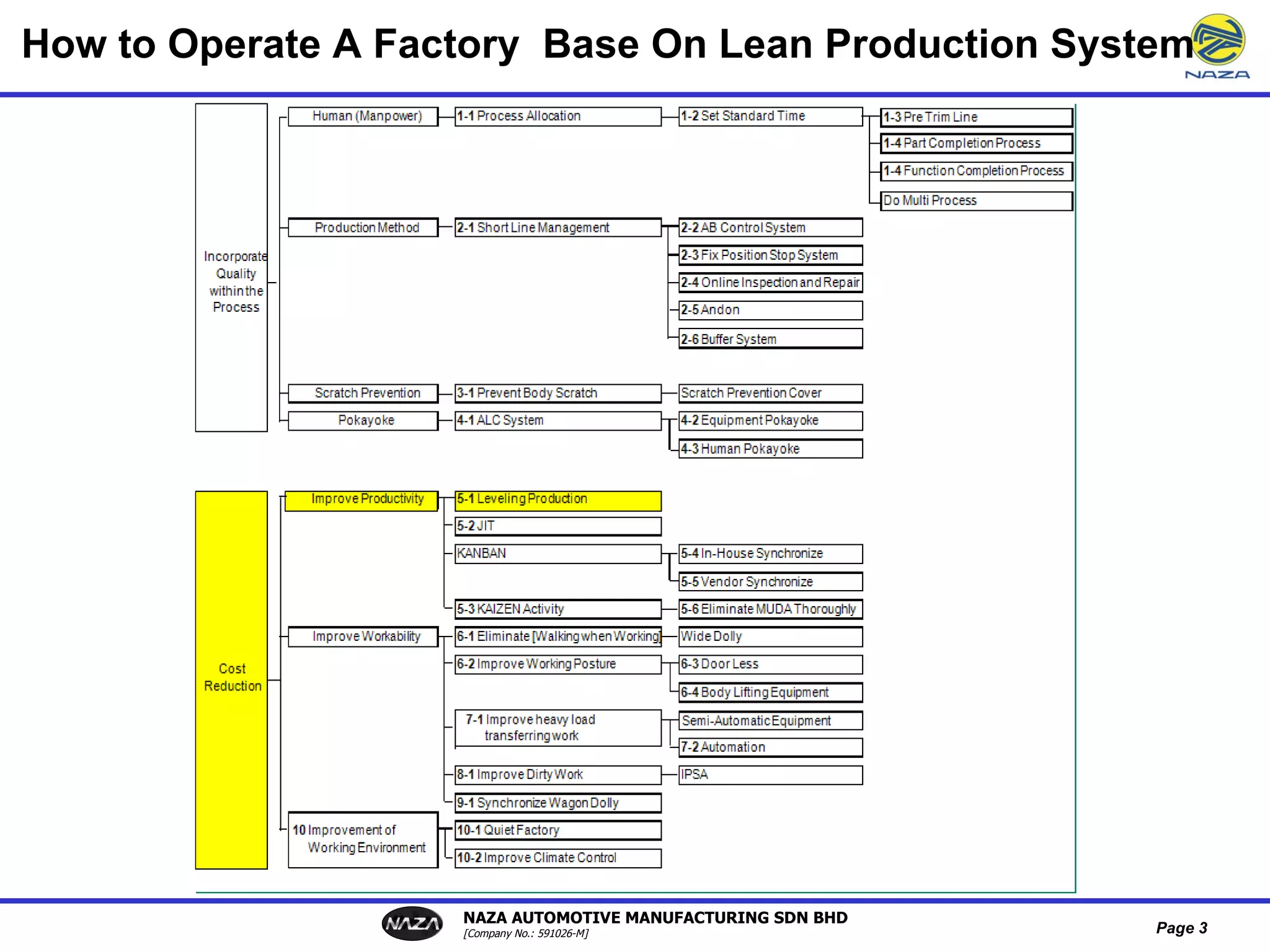 Lean Manufacturing System | PPT