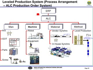 Level Loading Lean Lean Manufacturing System | PPT