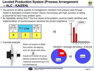 Level Loading Lean Lean Manufacturing System | PPT