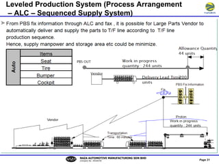 Level Loading Lean Lean Manufacturing System | PPT