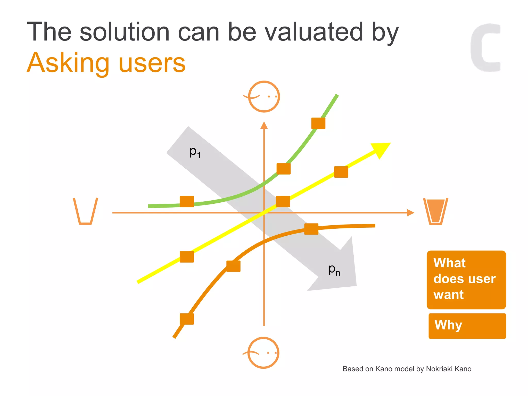 The solution can be valuated by
Asking users
Based on Kano model by Nokriaki Kano
:
(
:
)
p1
pn
What
does user
want
Why
 