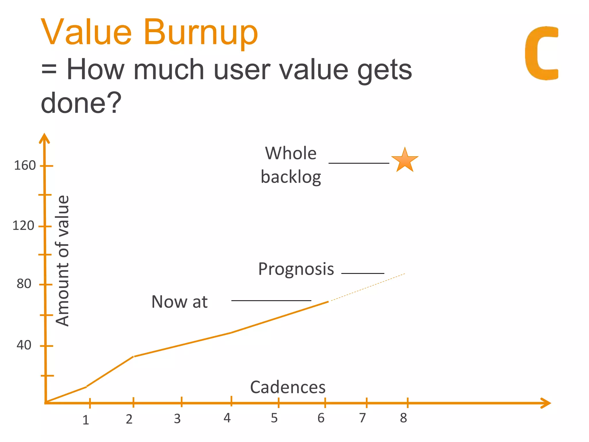 Value Burnup
= How much user value gets
done?
Amountofvalue
Cadences
87654321
160
120
80
40
Now at
Prognosis
Whole
backlog
 