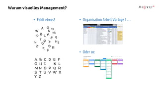 • Fehlt etwas? • Organisation Arbeit Vorlage 1 …
• Oder so:
Warum visuelles Management?
 