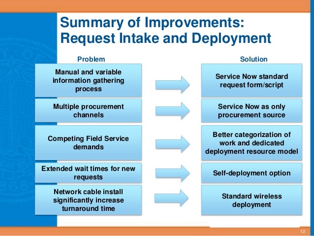Work Intake Process Template Project Pipeline By Kaylea Donley On Prezi Templatize For Better Work Intake Process Template