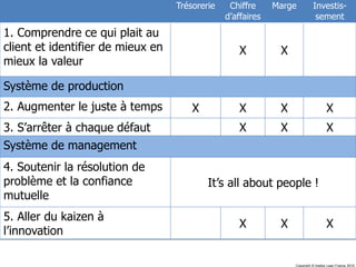 Copyright © Institut Lean France 2013
Copyright © Institut Lean France 2015
Trésorerie Chiffre
d’affaires
Marge Investis-
sement
1. Comprendre ce qui plait au
client et identifier de mieux en
mieux la valeur
X X
Système de production
2. Augmenter le juste à temps X X X X
3. S’arrêter à chaque défaut X X X
Système de management
4. Soutenir la résolution de
problème et la confiance
mutuelle
It’s all about people !
5. Aller du kaizen à
l’innovation
X X X
 