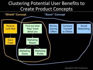 Copyright © 2011 YourVersion
Clustering Potential User Benefits to 
Create Product Concepts
Reduce
Junk Mail
Find out what...
