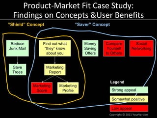 Copyright © 2011 YourVersion
Product‐Market Fit Case Study:
Findings on Concepts &User Benefits
Reduce
Junk Mail
Find out ...