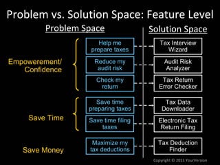 Copyright © 2011 YourVersion
Problem vs. Solution Space: Feature Level
Problem Space Solution Space
Save time filing
taxes...