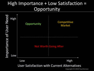 High Importance + Low Satisfaction =
Importance of User Need
                        Opportunity
                          High
                                                              Competitive
                                        Opportunity
                                                                Market




                                              Not Worth Going After

                          Low
                                  Low                                  High
                                 User Satisfaction with Current Alternatives
                                                                      Copyright © 2010 YourVersion
 