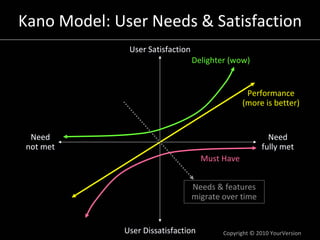 Kano Model: User Needs & Satisfaction
              User Satisfaction
                                  Delighter (wow)


                                                 Performance 
                                                (more is better)


 Need                                                    Need
not met                                                fully met
                                    Must Have


                                  Needs & features 
                                  migrate over time


             User Dissatisfaction         Copyright © 2010 YourVersion
 