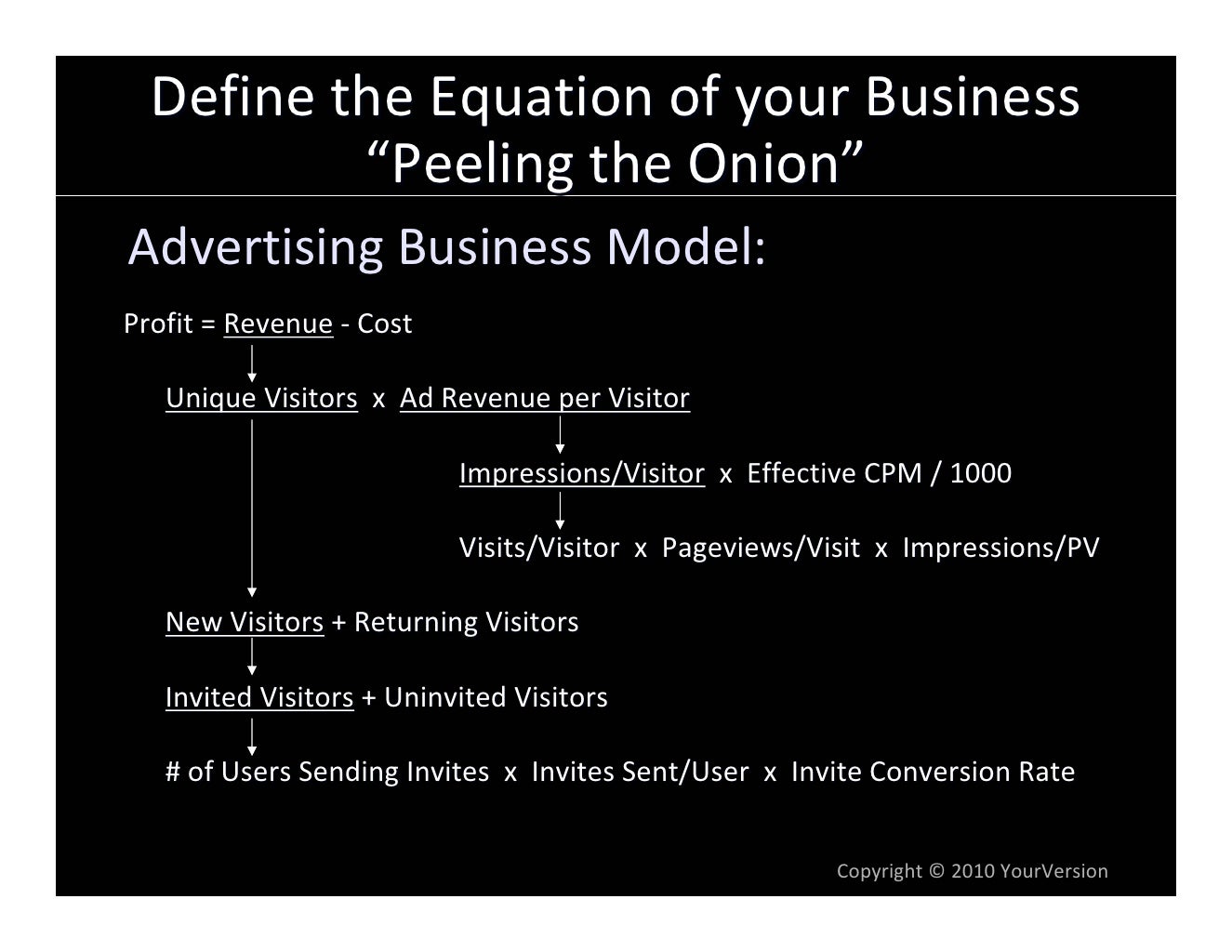 Define the Equation of your Business “Peeling the Onion ... Define the Equation