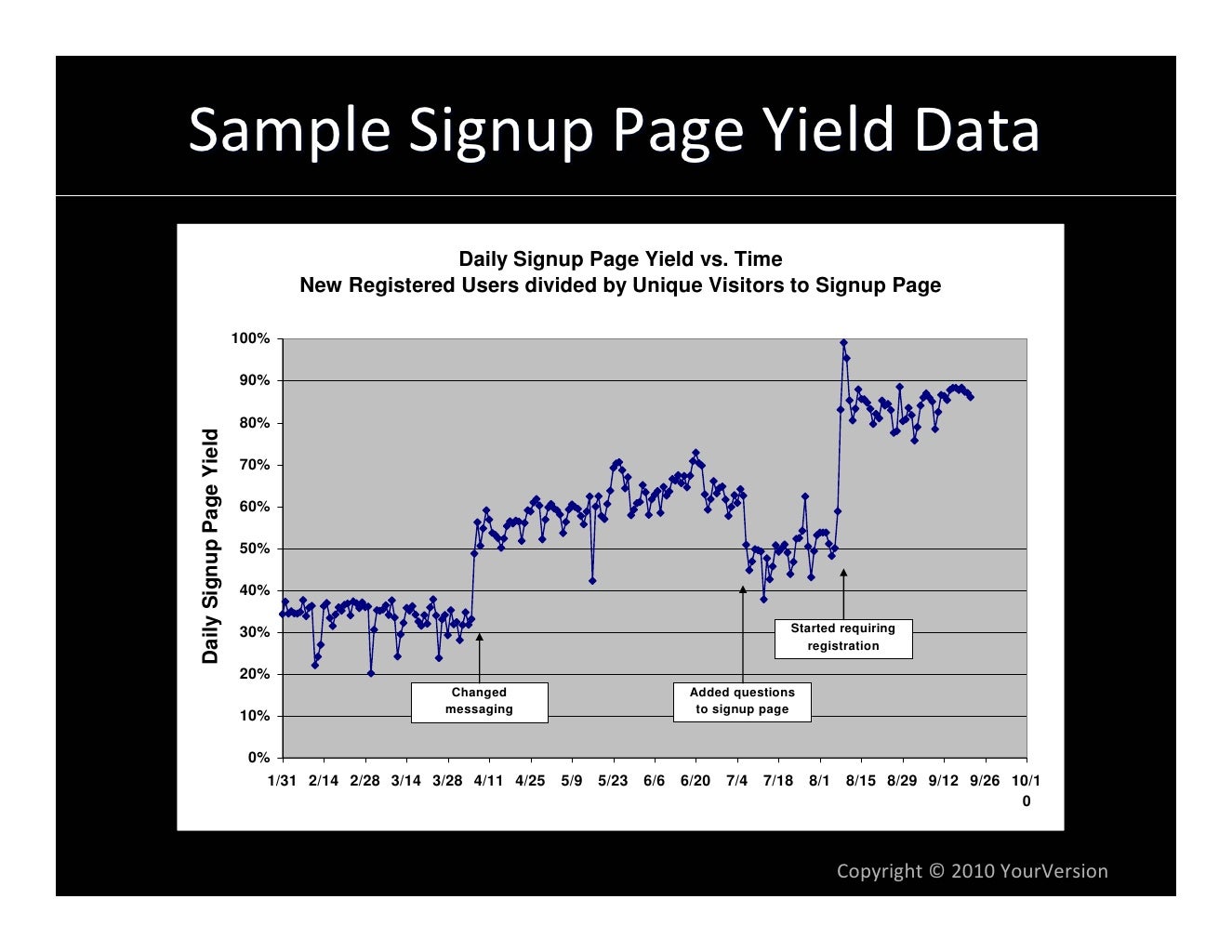Sample Signup Page Yield Data Daily Signup Page Yield