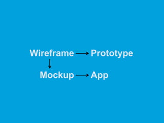 Prototype
App
Wireframe
Mockup
 