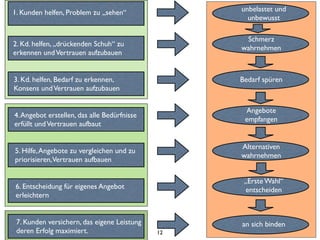 1. Kunden helfen, Problem zu „sehen“
2. Kd. helfen, „drückenden Schuh“ zu
erkennen undVertrauen aufzubauen
3. Kd. helfen, Bedarf zu erkennen,
Konsens undVertrauen aufzubauen
4.Angebot erstellen, das alle Bedürfnisse
erfüllt undVertrauen aufbaut
5. Hilfe,Angebote zu vergleichen und zu
priorisieren,Vertrauen aufbauen
6. Entscheidung für eigenes Angebot
erleichtern
7. Kunden versichern, das eigene Leistung
deren Erfolg maximiert.
unbelastet und
unbewusst
Angebote
empfangen
Schmerz
wahrnehmen
Bedarf spüren
Alternativen
wahrnehmen
„Erste Wahl“
entscheiden
an sich binden
12
 