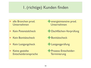 1. (richtige) Kunden ﬁnden
• alle Branchen prod.
Unternehmen
• Kein Potenzialcheck
• Kein Bonitätscheck
• Kein Lastgangcheck
• Keine gezielte
Entscheideransprache
✦energieintensive prod.
Unternehmen
✦Dachﬂächen-Vorprüfung
✦Bonitätscheck
✦Lastgangprüfung
✦Prozess Entscheider-
Terminierung
14
 