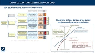 © XL SA | contact@xl-groupe.com | Paris 01 78 16 11 99 | Région 04 76 61 34 40 | 88, Allée Galilée 38330 Montbonnot-Saint-Martin | Organisme de formation (Préfecture de région) 82 38 00 90938 | SIRET 347 945 628 000 50 18
LA VOIX DU CLIENT DANS LES SERVICES : VOC ET KANO
Diagramme de Kano dans un processus de
gestion administrative de distribution
VOC pour la diffusion d’annonces immobilières
Source : Projet de certification Black Belt Lean 6 Sigma (2012), Frédéric Jugé
 