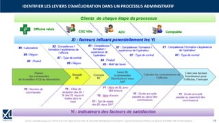 © XL SA | contact@xl-groupe.com | Paris 01 78 16 11 99 | Région 04 76 61 34 40 | 88, Allée Galilée 38330 Montbonnot-Saint-Martin | Organisme de formation (Préfecture de région) 82 38 00 90938 | SIRET 347 945 628 000 50 19
IDENTIFIER LES LEVIERS D’AMÉLIORATION DANS UN PROCESSUS ADMINISTRATIF
 