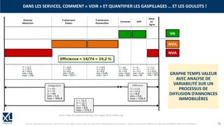 © XL SA | contact@xl-groupe.com | Paris 01 78 16 11 99 | Région 04 76 61 34 40 | 88, Allée Galilée 38330 Montbonnot-Saint-Martin | Organisme de formation (Préfecture de région) 82 38 00 90938 | SIRET 347 945 628 000 50 22
DANS LES SERVICES, COMMENT « VOIR » ET QUANTIFIER LES GASPILLAGES … ET LES GOULOTS !
GRAPHE TEMPS VALEUR
AVEC ANALYSE DE
VARIABILITÉ SUR UN
PROCESSUS DE
DIFFUSION D’ANNONCES
IMMOBILIÈRES
Source : Projet de certification Black Belt Lean 6 Sigma (2012), Frédéric Jugé
 