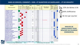 © XL SA | contact@xl-groupe.com | Paris 01 78 16 11 99 | Région 04 76 61 34 40 | 88, Allée Galilée 38330 Montbonnot-Saint-Martin | Organisme de formation (Préfecture de région) 82 38 00 90938 | SIRET 347 945 628 000 50 25
ANALYSE DE
DÉROULEMENT POUR
RÉALISER UN COURRIER
COMMERCIAL
30 min par courrier
32% de tâches à VA
66% d’efficience
DANS LES SERVICES, COMMENT « VOIR » ET QUANTIFIER LES GASPILLAGES … ET LES GOULOTS !
 